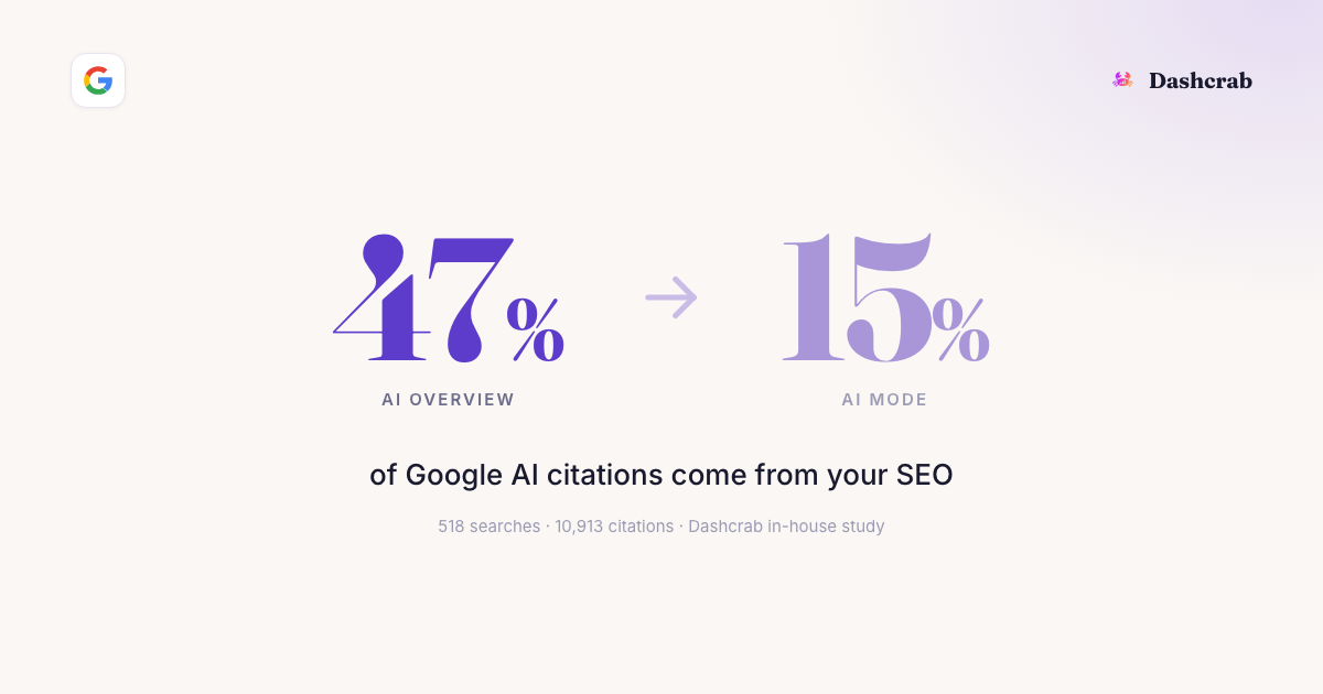 518 Google searches, 10,913 citations later: how AI treats your SEO.