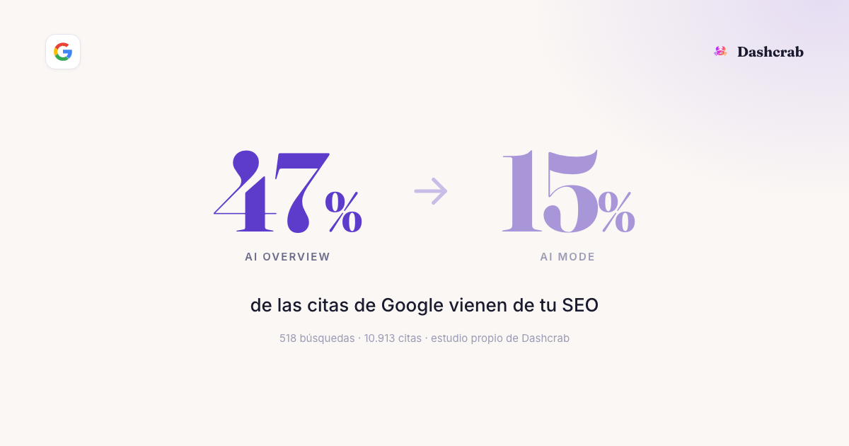 518 preguntas a Google, 10.913 citas después: así trata la IA a tu SEO.