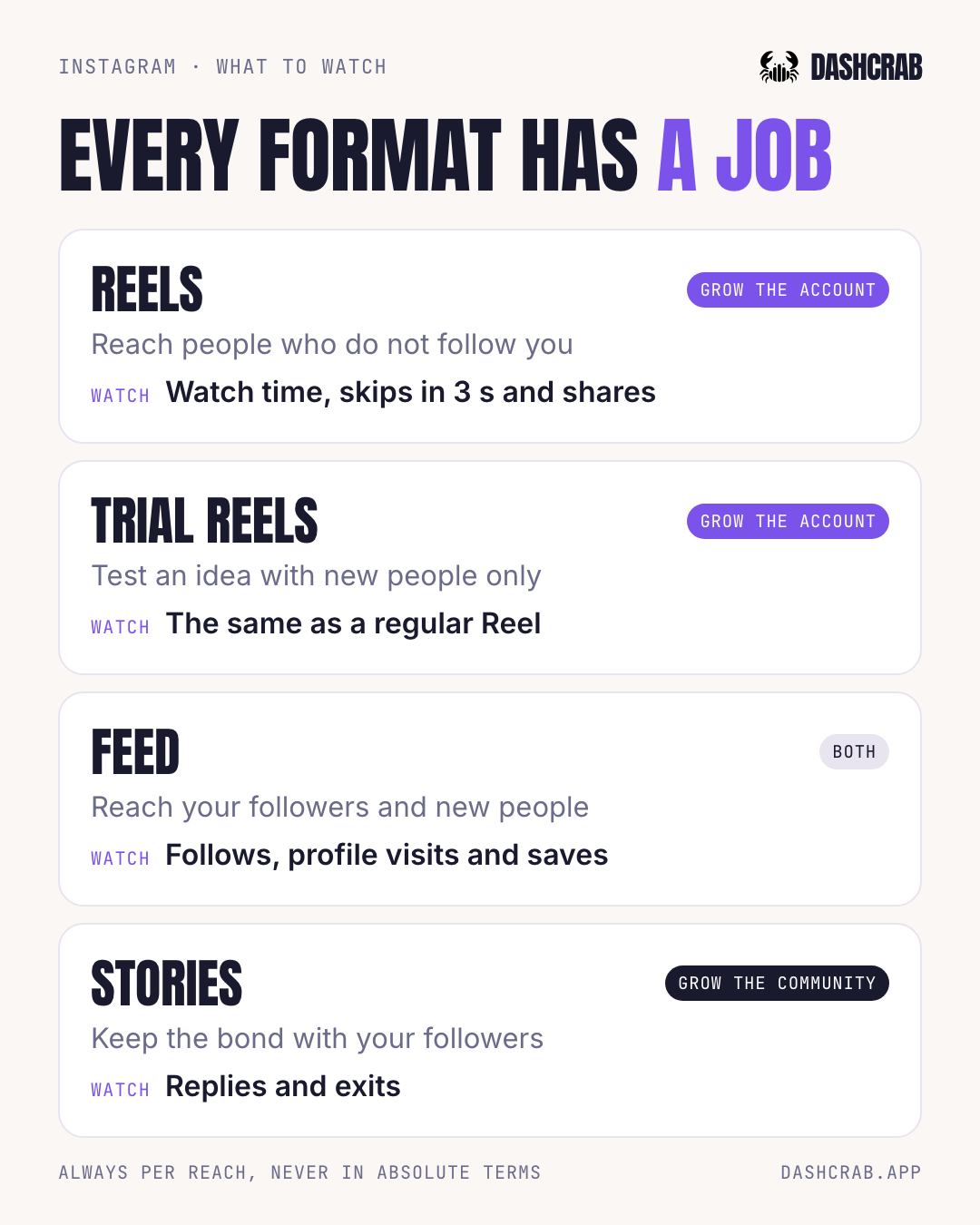 Instagram: Reels reach people who do not follow you and are measured by watch time, skips before 3 seconds and shares. Trial reels test an idea with new people only and are measured like a regular Reel. The feed reaches your followers and new people and is measured by follows, profile visits and saves. Stories keep the relationship and are measured by replies and exits.