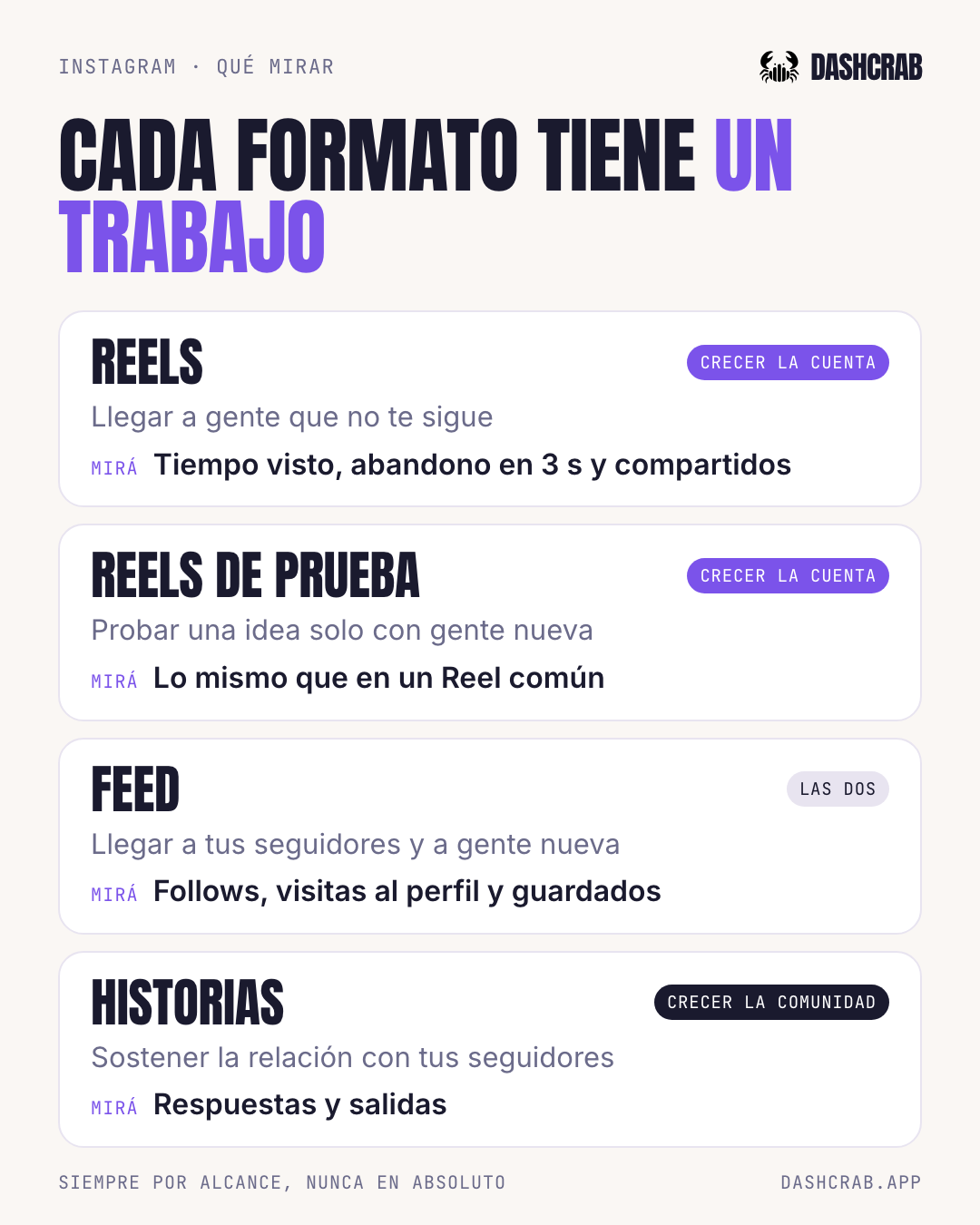 Instagram: los Reels sirven para llegar a gente que no te sigue y se miden por tiempo visto, abandono antes de 3 segundos y compartidos. Los Reels de prueba sirven para probar una idea solo con gente nueva y se miden igual que un Reel común. El feed llega a tus seguidores y a gente nueva y se mide por follows, visitas al perfil y guardados. Las historias sostienen la relación y se miden por respuestas y salidas.