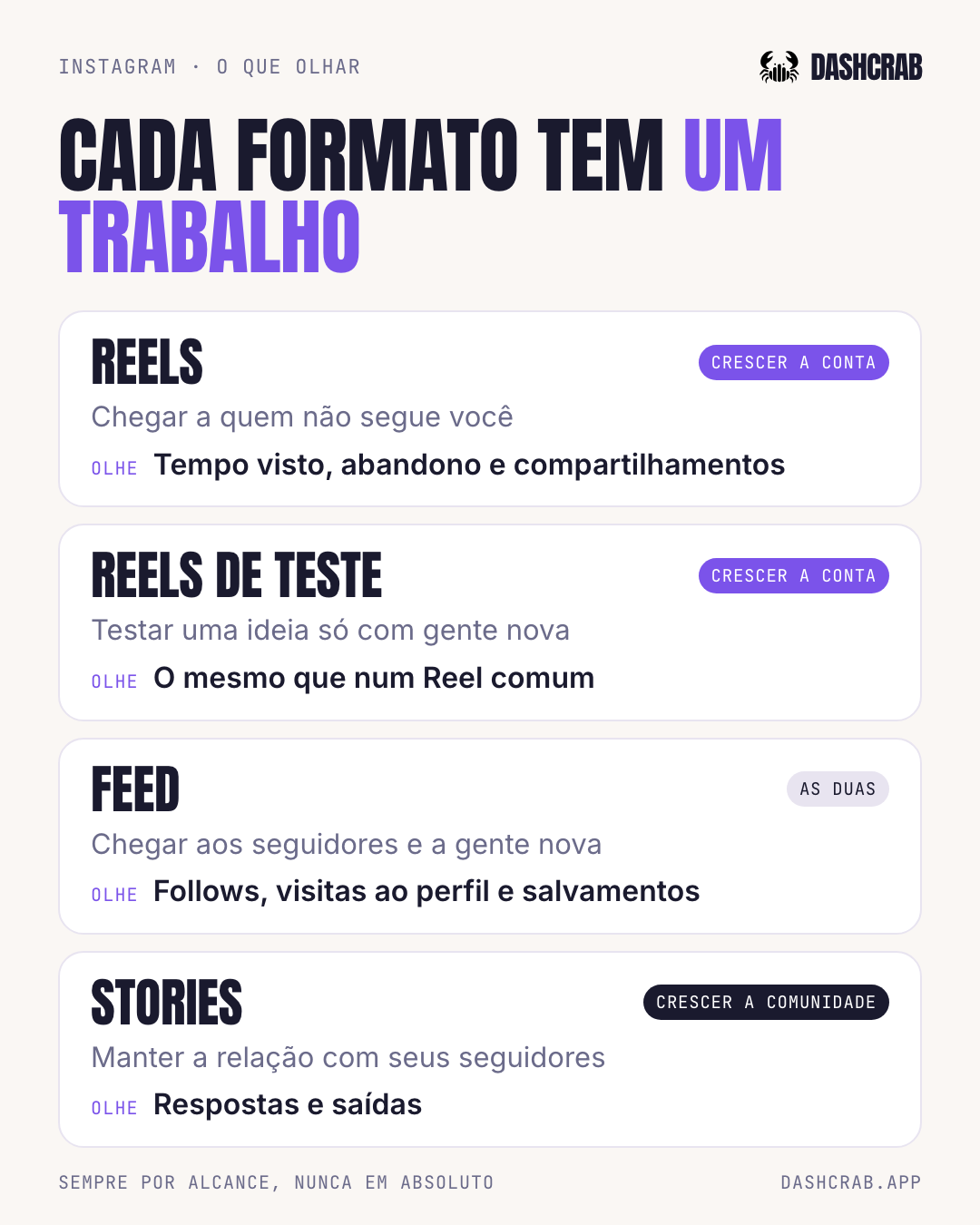 Instagram: os Reels servem para chegar a quem não segue você e se medem por tempo assistido, abandono antes de 3 segundos e compartilhamentos. Os Reels de teste servem para testar uma ideia só com gente nova e se medem como um Reel comum. O feed chega aos seguidores e a gente nova e se mede por follows, visitas ao perfil e salvamentos. Os Stories mantêm a relação e se medem por respostas e saídas.