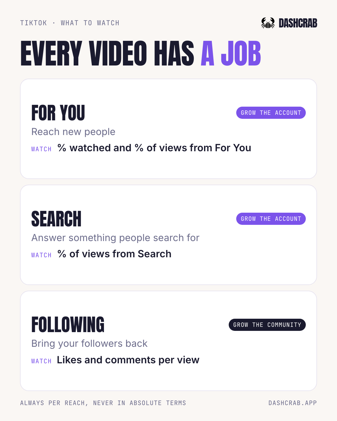 TikTok: videos that land on For You reach new people and are measured by share watched and share of views from For You. Search videos answer what people look for and are measured by views from Search. Following videos bring your followers back and are measured by likes and comments per view.