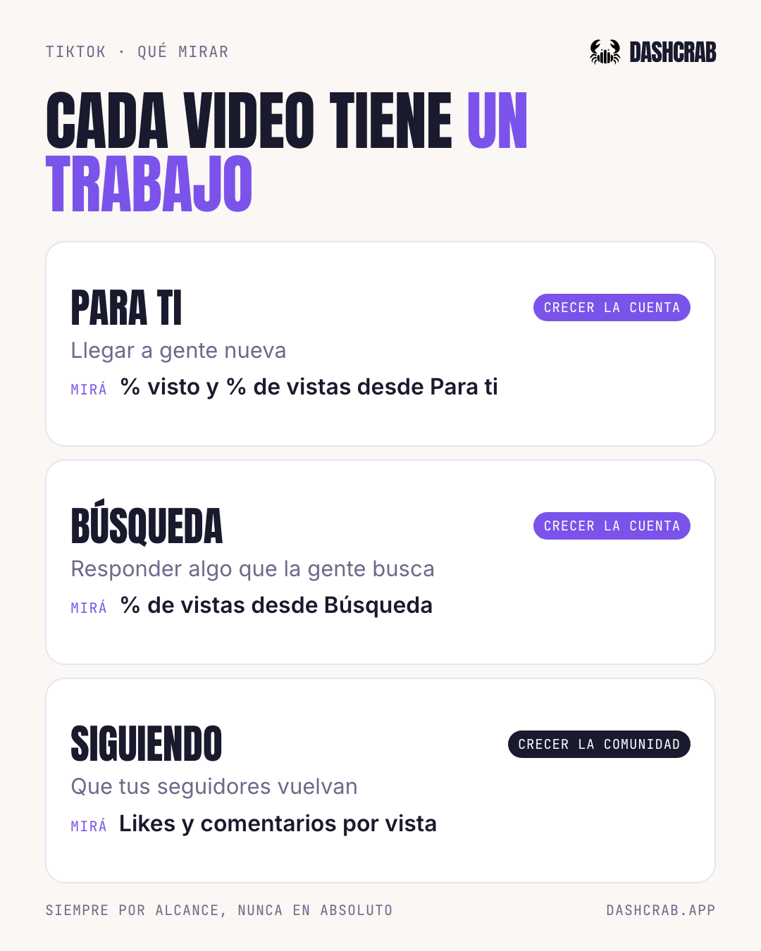 TikTok: los videos que salen en Para ti sirven para llegar a gente nueva y se miden por porcentaje visto y porcentaje de vistas desde Para ti. Los de Búsqueda responden algo que la gente busca y se miden por vistas desde Búsqueda. Los de Siguiendo hacen volver a tus seguidores y se miden por likes y comentarios por vista.