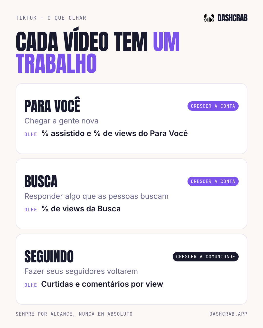 TikTok: os vídeos que caem no Para Você servem para chegar a gente nova e se medem por porcentagem assistida e porcentagem de views do Para Você. Os de Busca respondem o que as pessoas procuram e se medem por views da Busca. Os do Seguindo fazem seus seguidores voltarem e se medem por curtidas e comentários por view.