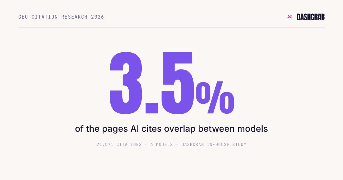 What pages does AI actually cite when it answers?