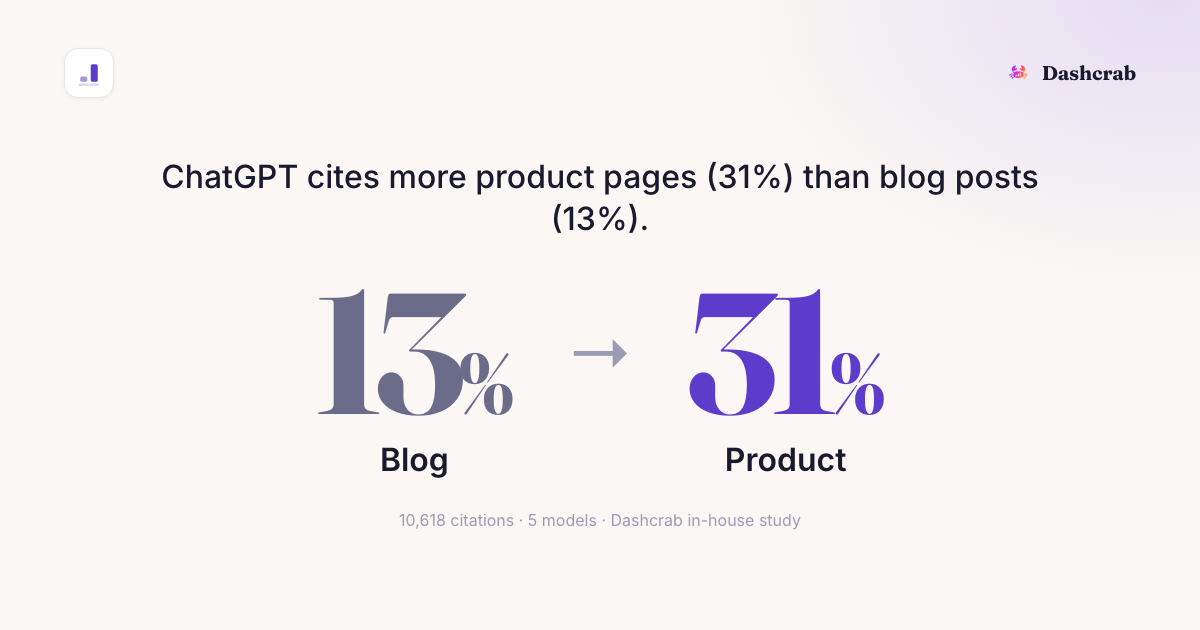 Chart: ChatGPT cites more product pages, 31%, than blog posts, 13%. 10,618 citations, 5 models, Dashcrab in-house study.