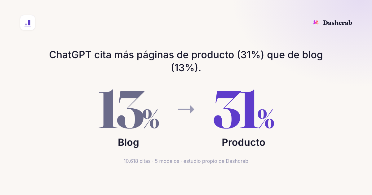 Gráfico: ChatGPT cita más páginas de producto, 31%, que posts de blog, 13%. 10.618 citas, 5 modelos, estudio propio de Dashcrab.